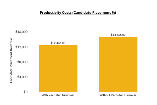 Figure 3 Reduce Hiring Costs