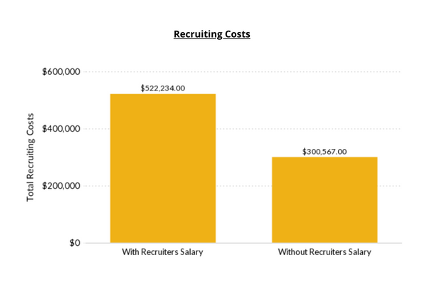 Figure 1 Reduce Hiring Costs
