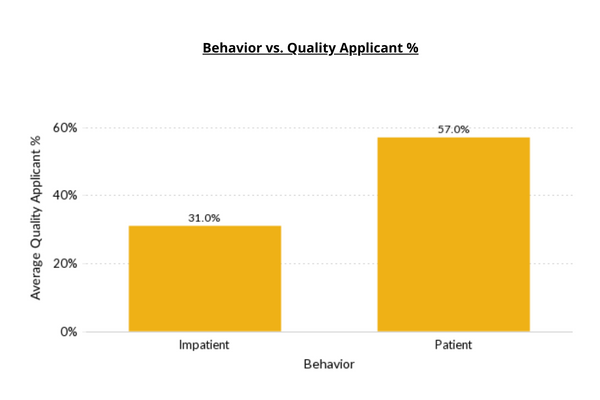 Figure 3 Reduce Hiring Costs